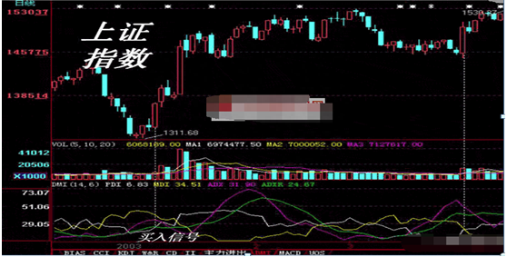 股市中“傻瓜式”的指标DMI，十年仅靠一个指标选股，照样挣得千万家财，值得珍藏
