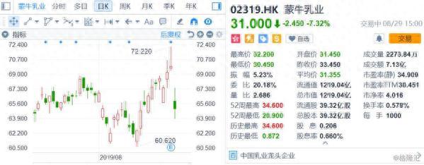 蒙牛乳业：上半年净利同比增33% 但股价却下滑逾7% 这是为何