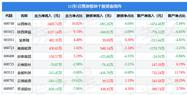 焦炭板块12月5日涨1.78%，安泰集团领涨，主力资金净流入2872.81万元