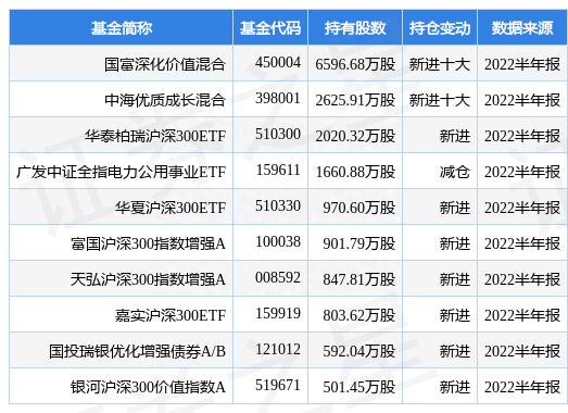 10月11日国电电力涨7.71%，国富深化价值混合基金重仓该股