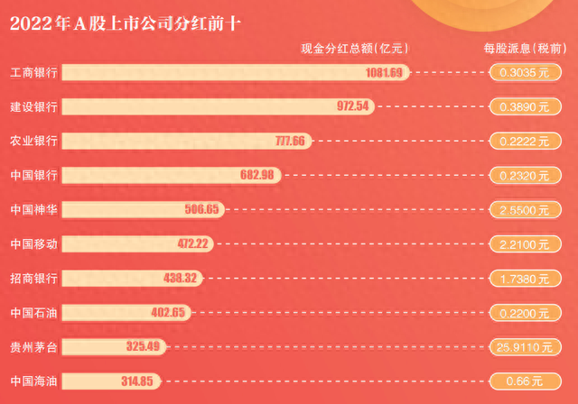 连续六年分红破万亿 A股分红谁最大方