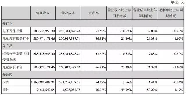 服务超5500家幼儿园，“幼教一哥”威创股份的版图布局与困境