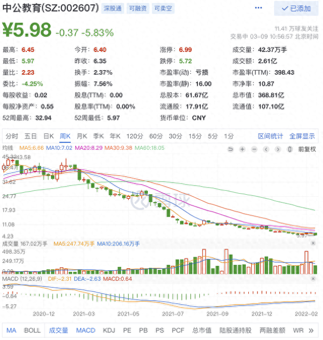 中消协直指校外培训预付费问题，美吉姆、昂立教育等教培个股大跌