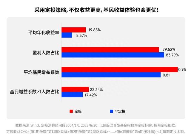 质疑定投，理解定投，开始定投