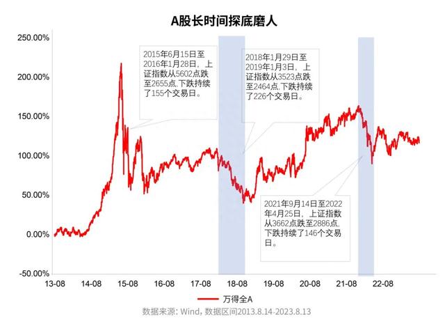 质疑定投，理解定投，开始定投