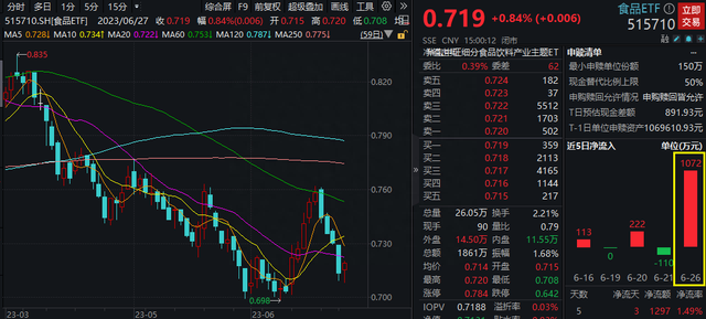 白酒终于反弹，食品ETF（515710）成功终结4连阴！机构喊话理性看待白酒价格倒挂