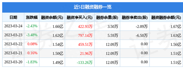 一拖股份（601038）3月24日主力资金净卖出486.94万元