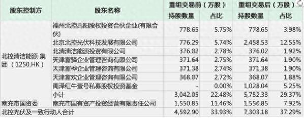 “北控系”对金宇车城加强控制 或发起全面要约收购