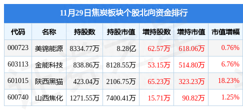 焦炭板块11月29日涨1.35%，云维股份领涨，主力资金净流出81.25万元