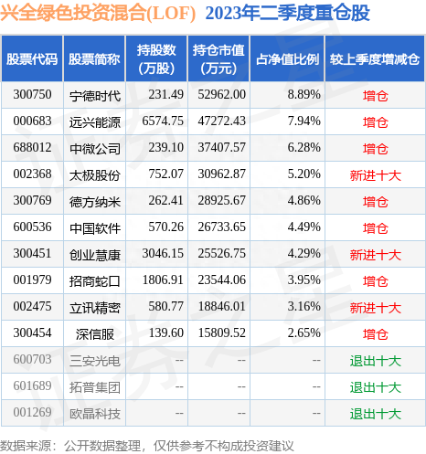 7月31日德方纳米涨5.15%，兴全绿色投资混合(LOF)基金重仓该股