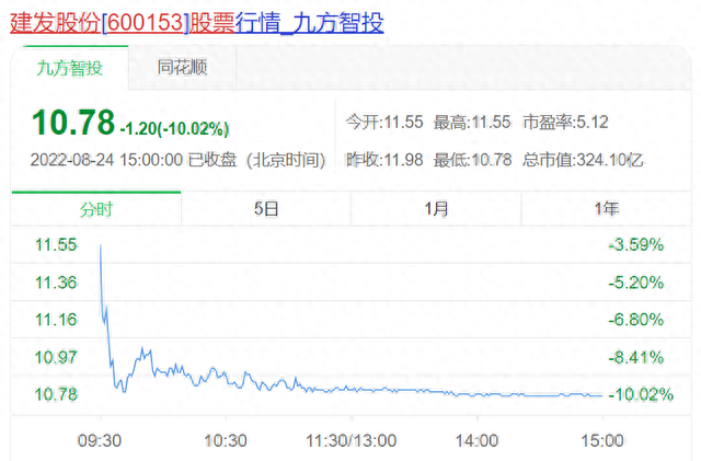 董事长被查后，建发系公司纷纷回应“经营一切正常”，股价仍迎大跌