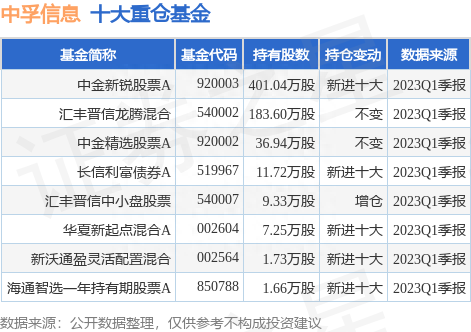 7月17日中孚信息涨12.62%，中金新锐股票A基金重仓该股