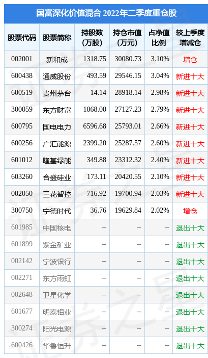 10月11日国电电力涨7.71%，国富深化价值混合基金重仓该股