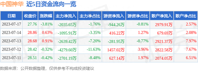 中国神华（601088）7月17日主力资金净卖出2035.65万元