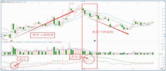 一个可以让你追踪“主力”的指标——SAR，让你买的及时，卖的放心，而且成功率远远高于MACD