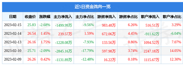 奥翔药业（603229）2月15日主力资金净卖出1499.99万元