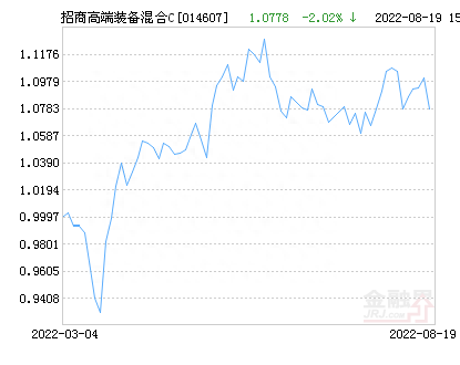 招商高端装备混合C基金最新净值跌幅达3.32%