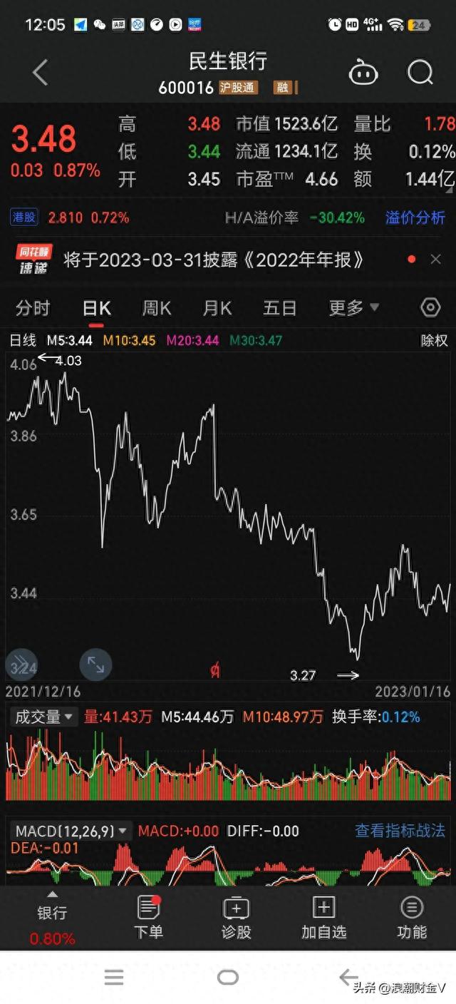 民生银行下跌73%后，起诉自己的副董事长，索债70亿！怎么了