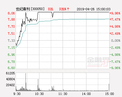 快讯：世纪鼎利涨停 报于8.06元