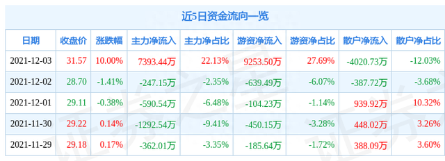 12月3日成飞集成涨停分析：大飞机，军工研究所，央企改革概念热股