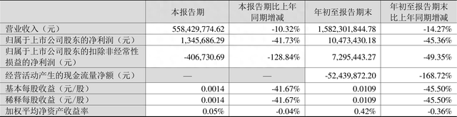 巨力索具：2022年前三季度净利润1047.34万元 同比下降45.36%