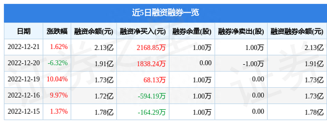 昂立教育（600661）12月21日主力资金净卖出270.56万元