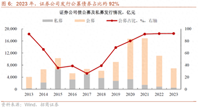 盘点证券公司债