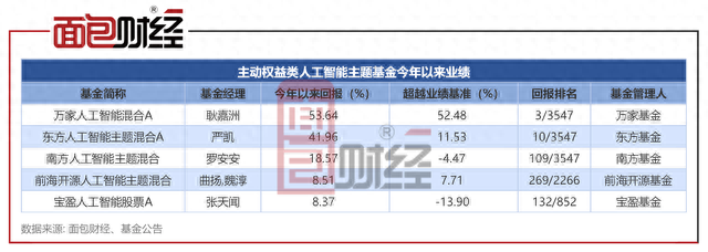 人工智能主题基金PK：宝盈基金年内跑输业绩基准较多，万家基金、东方基金收益率领先