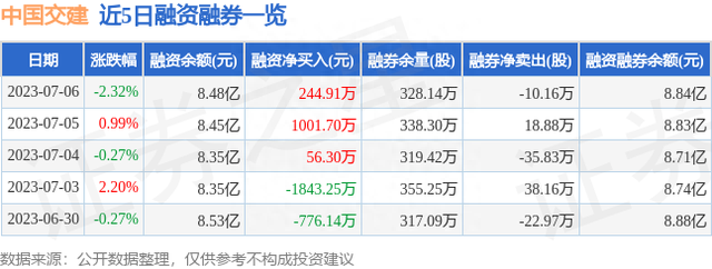 中国交建（601800）7月6日主力资金净卖出5701.75万元