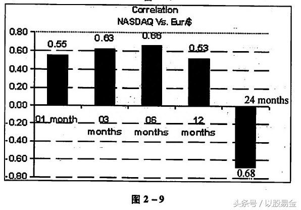 外汇交易圣经——基本分析之货币分析5.外汇和股票市场的相互关系