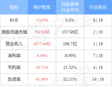 海尔智家(06690.HK)公布，2023年1月3日耗资120.5万元回购5万股A股股份