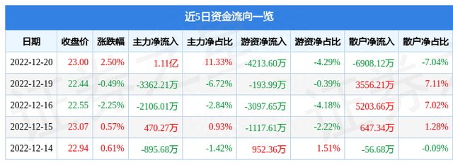 中国船舶（600150）12月20日主力资金净买入1.11亿元