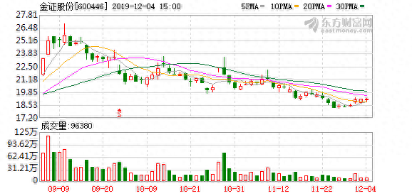 （12-4）金证股份连续三日收于年线之上，前次最大涨幅154.89%
