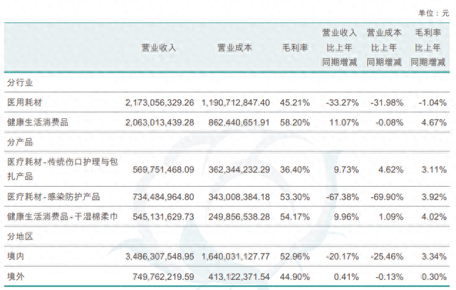 感染防护产品收入大幅减少，稳健医疗上半年净利下滑23%，股价距高点跌超70%