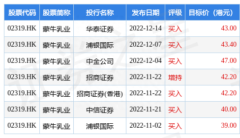 蒙牛乳业(02319.HK)延续温和上扬态势，午盘升约6%