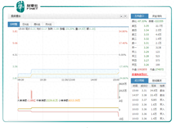 ST长油重回A首日跌23.2% 昔日大佬狱中躺赚无奈股权被冻