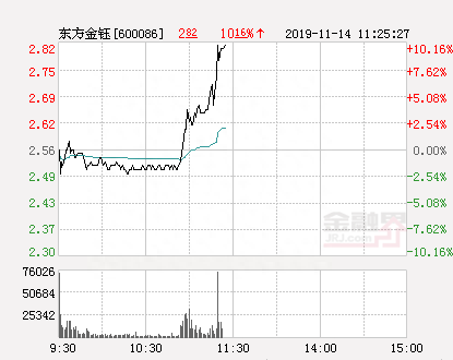 快讯：东方金钰涨停 报于2.82元