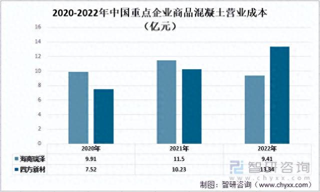 2022年中国商品混凝土行业重点企业对比分析：海南瑞泽vs四方新材