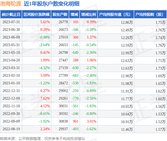 渤海轮渡(603167)7月31日股东户数2.68万户，较上期增加0.39%