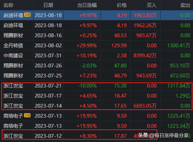 启迪环境涨停，北京呼家楼投入6445万，打造环保板块的新龙头