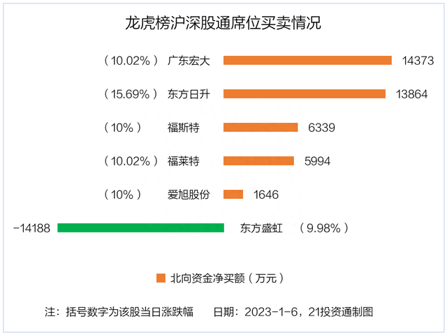 龙虎榜丨4.22亿资金出逃福斯特，机构、北向资金现分歧