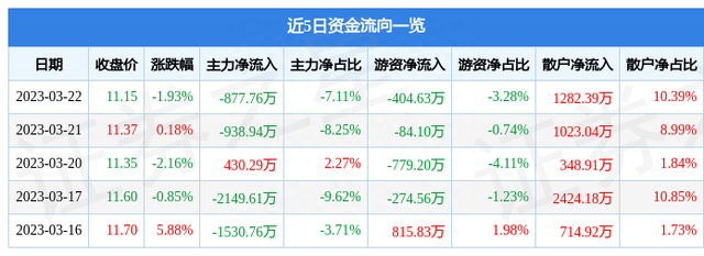 千金药业（600479）3月22日主力资金净卖出877.76万元