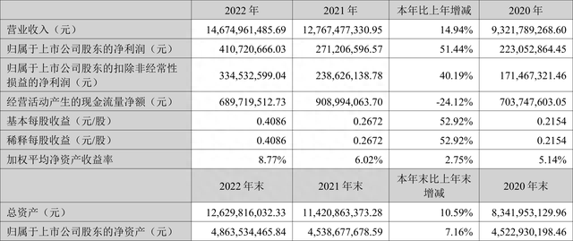 万马股份：2022年净利润同比增长51.44% 拟10派0.48元