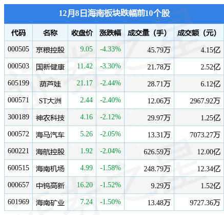 海南板块12月8日跌0.92%，京粮控股领跌，主力资金净流出5.28亿元