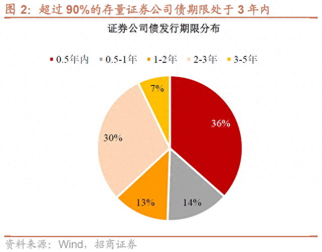 盘点证券公司债