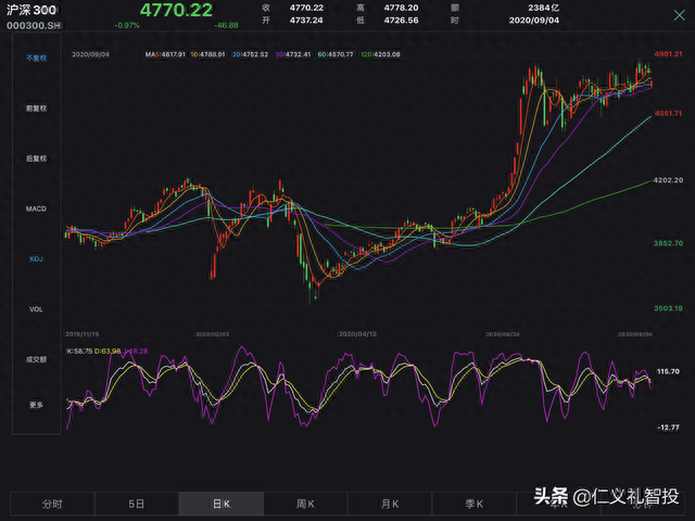 一文讲明，沪深300究竟是什么，指数型基金投资应该如何选择