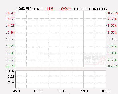 快讯：人福医药涨停 报于14.96元