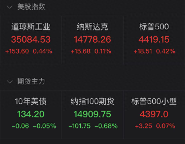 刚刚，亚马逊业绩不及预期，盘后大跌7%，散户大本营上市首秀破发，中概教育股跌幅居前，好未来跌8.28%，新东方跌6.36%