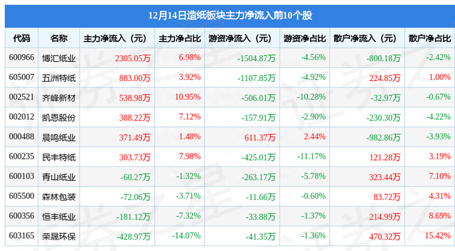 造纸板块12月14日涨0.06%，冠豪高新领涨，主力资金净流出9701.49万元