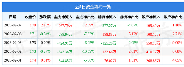 中信重工（601608）2月7日主力资金净买入267.79万元